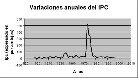 Encuentra aquí información de Inflación en Chile  1928 1999  para tu ...