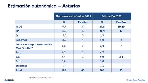 Encuesta elecciones autonómicas y municipales Asturias   GAD3
