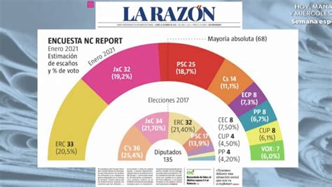 Encuesta Elecciones Catalanas 2021: ERC ganaría y el PSC ...