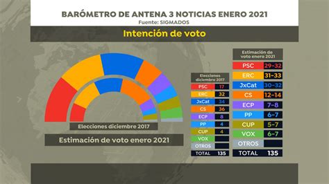 Encuesta Elecciones Cataluña 2021: El PSC ganaría las ...