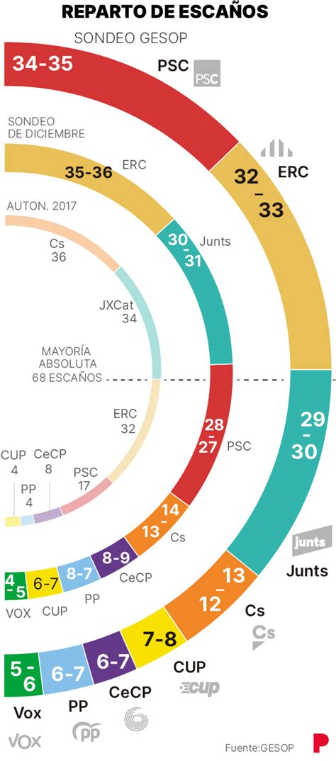 Encuesta elecciones en Catalunya 2021: El PSC ganaría el ...