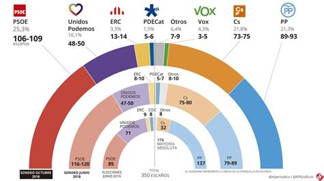 Encuesta elecciones España: Sánchez ganaría pero no suma ...