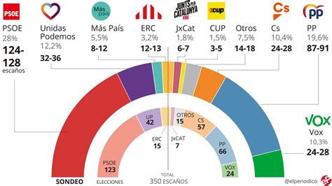 Encuesta elecciones generales 2019 España: El PSOE gana y ...