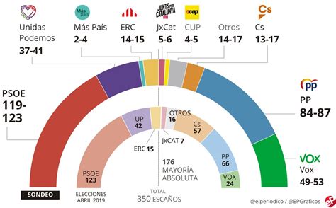 Encuesta elecciones generales 2019 España: PSOE gana con ...