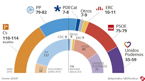 Encuesta elecciones generales España: Ciudadanos gana con ...