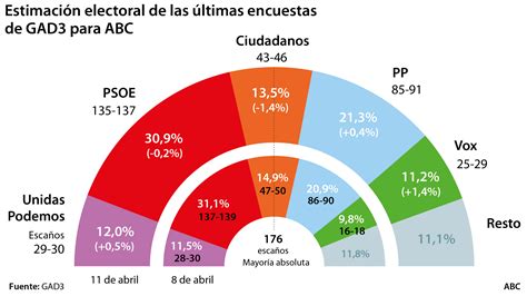 Encuesta elecciones generales: Vox recupera terreno a costa de Rivera y ...