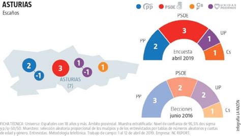 Encuesta electoral Asturias: El PSOE recupera uno de sus feudos ...