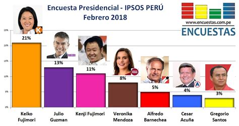 Encuesta Presidencial, Ipsos Perú – Febrero 2018 | Encuestas