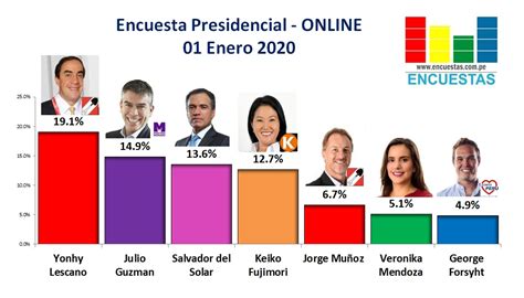 Encuesta Presidencial, Online – 01 Enero 2020 | Encuestas