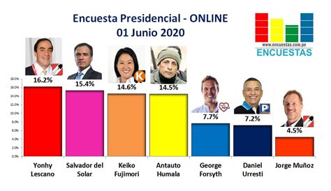 Encuesta Presidencial, Online – 01 Junio 2020 | ENCUESTAS ...