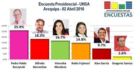 Encuesta Presidencial, UNSA – 02 Abril 2016 | ENCUESTAS ON ...