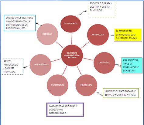 ENDIABLADAS: DISCIPLINAS AUXILIARES DELA HISTORIA.