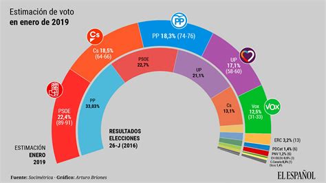 Ene19. Estimación de voto y escaños en España en ...