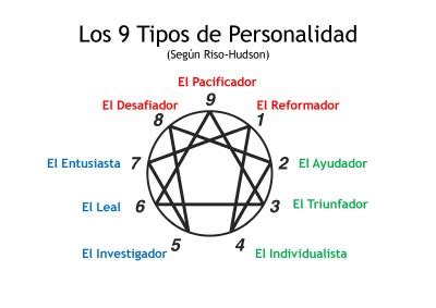 Eneagrama: definir la personalidad de nuestros personajes