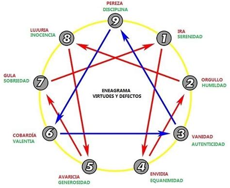 Eneagrama: test de personalidad   depsicologia.com