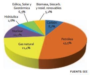 Energía primaria, transformación y consumos en España ...