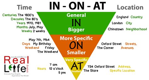 English 101: Prepositions at, in, on