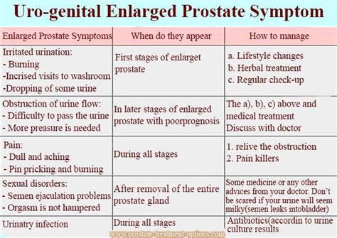 Enlarged prostate symptom – what s the most important?