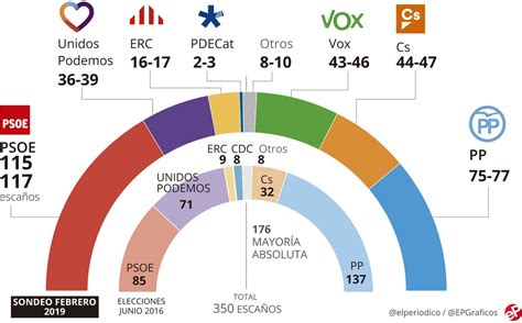 Enquesta eleccions generals el 2019 Espanya: PSOE guanya i ...