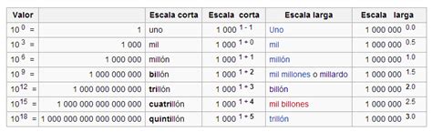 Enroque de ciencia: Partes por millón y por billón  y 2