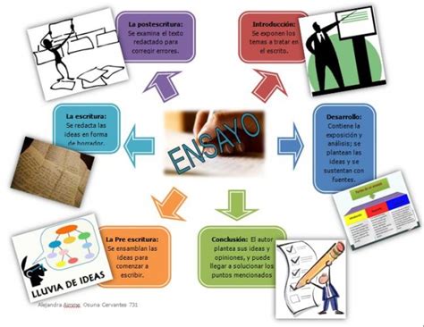 Ensayo: Mapas mentales | Cuadro Comparativo