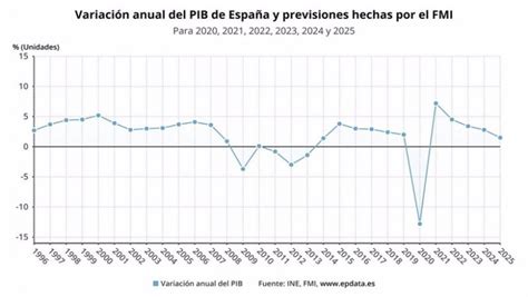 EpData.  Las previsiones del FMI, en gráficos   Bolsamanía.com