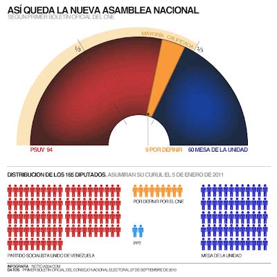 Epicentro Hispánico:  Resultados preliminares elecciones parlamentarias ...
