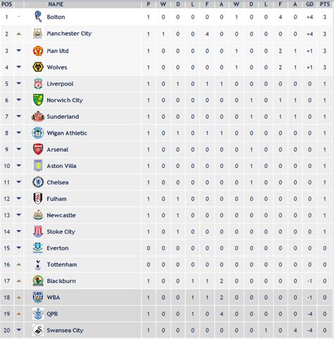 EPL 2011/2012 table ~ Manchester United For Life
