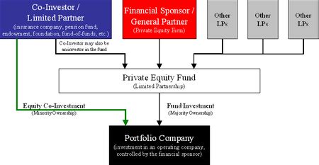 Equity co investment   Wikipedia