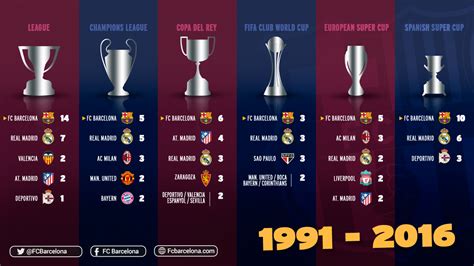 ERA CULÉ: FC Barcelona, el CLUB CON MÁS TÍTULOS en los últimos 25 años ...