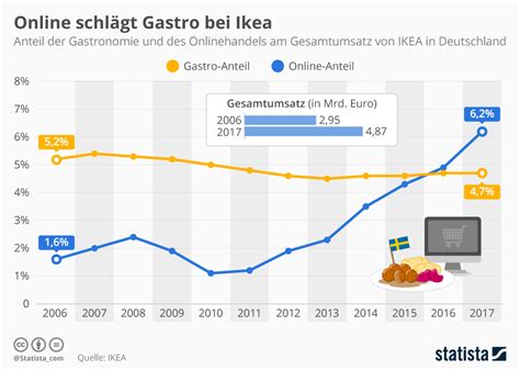 Erfolgsstory IKEA und der Trend zur Gastronomie für ...