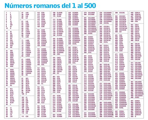escribir los numeros romanos del 1 al 500 , ayuda porfa   Brainly.lat