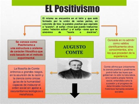 Escuela del Positivismo timeline | Timetoast timelines
