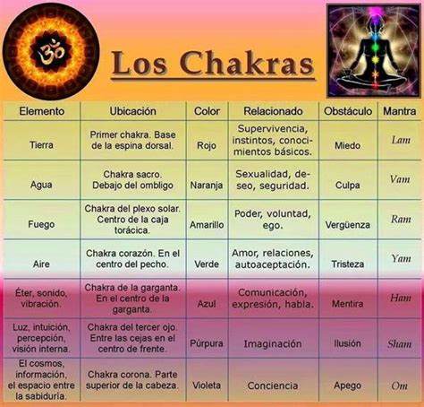Esencia del Ser: Alinear los chakras con mantras