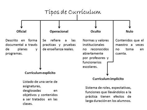 Espacio Pedagógico: Esquema Tipos de currículum.