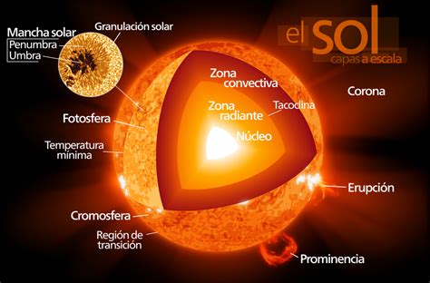 Espacio140: El Sol