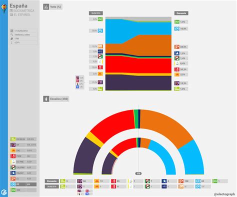 ESPAÑA Elecciones generales Encuesta SocioMétrica para El ...