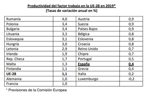 España, entre los países de la Unión Europea con menor ...