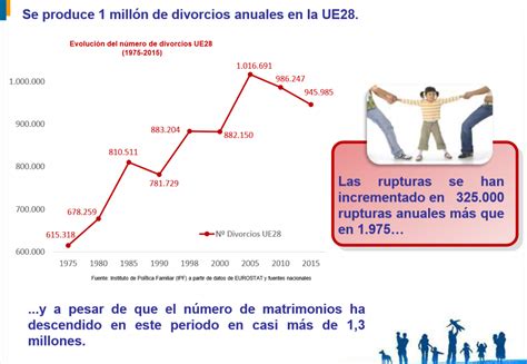 España sigue con su escalada de divorcios: es uno de los países de la ...