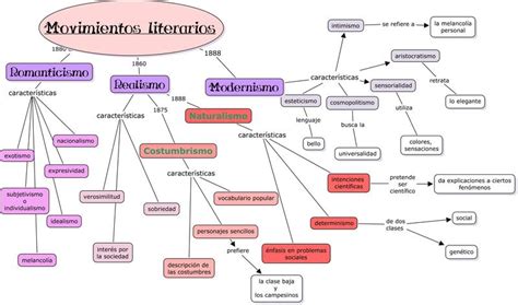 Español y Literatura CEUJA 2016: MOVIMIENTOS LITERARIOS