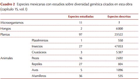 Especies Endémicas en México : ¿Que es una especie endémica?