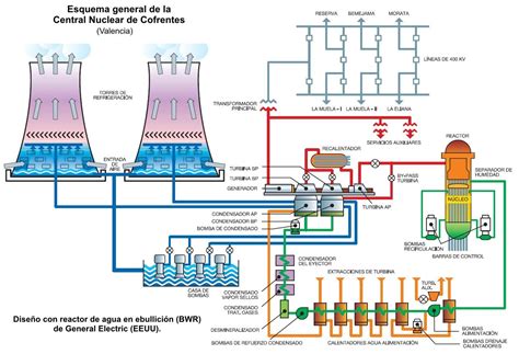 Esquema Central Nuclear | Repasando Ingeniería | Pinterest | Esquemas y ...