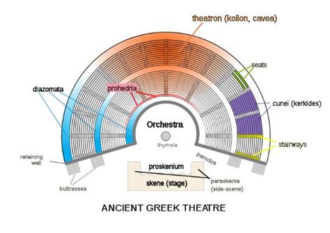 Esquema de un antiguo teatro griego  Wikimedia Commons ...