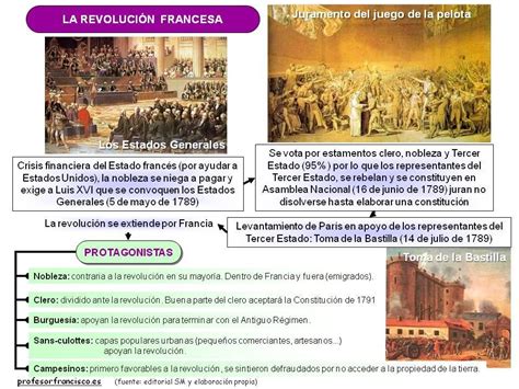 Esquema Revolución Francesa | Recurso educativo 759836 ...