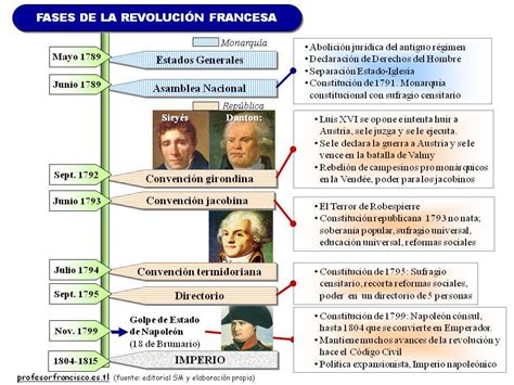 esquema revolucion francesa   SobreHistoria.com