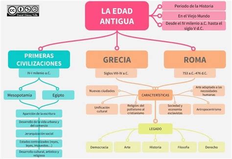 Esquemas y mapas conceptuales de Historia: La Edad Antigua | Sociales ...