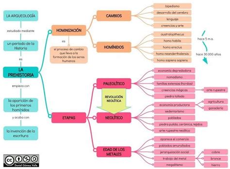 Esquemas y mapas conceptuales de Historia: La Prehistoria | Prehistoria ...