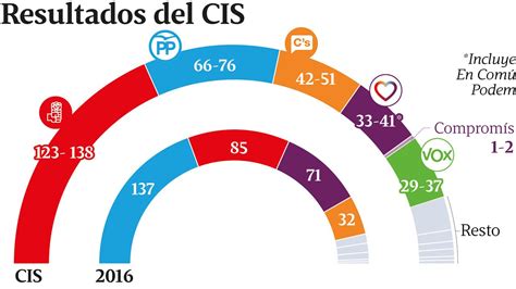 Esta es la reacción de los partidos en Asturias a la encuesta del CIS