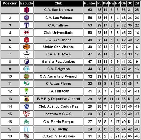 Estadios Cordobeses: Resultados 28ª Fecha Primera División  A  LCF