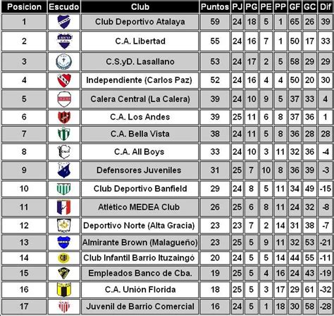 Estadios Cordobeses: Resultados 9ª Fecha Primera División  B  LCF